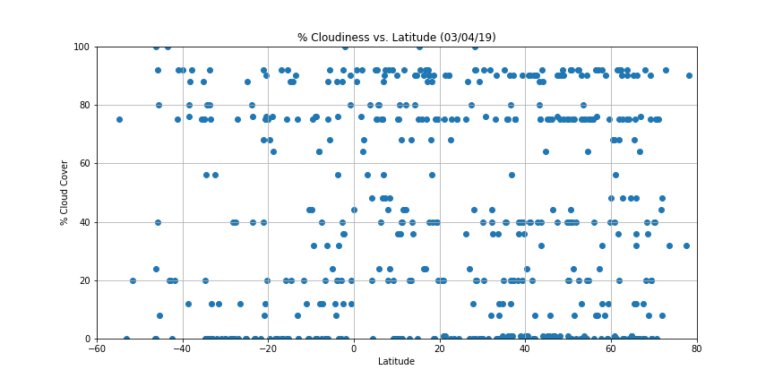 Cloudiness vs. Latitude