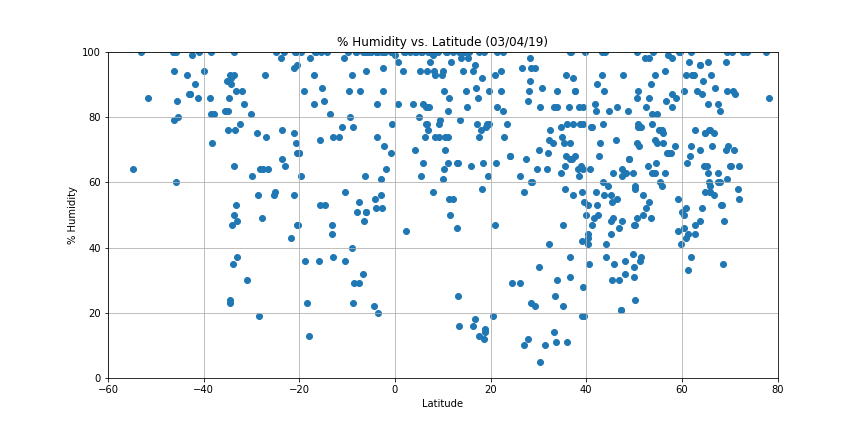 Humidity vs. Latitude