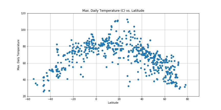 Temperature vs. Latitude